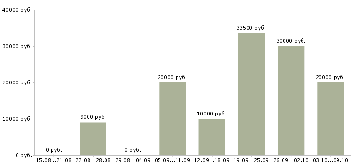 Вакансии для целеустремленных в Вологде - Медиана зарплат для целеустремленных в Вологде за 2 месяца