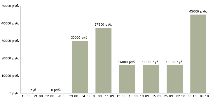 Вакансии доступная в интернете в Краснодаре - Медиана зарплат доступная в интернете в Краснодаре за 2 месяца