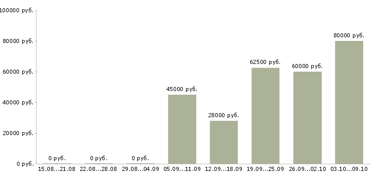 Вакансии есть для вас в Тюмени - Медиана зарплат есть для вас в Тюмени за 2 месяца