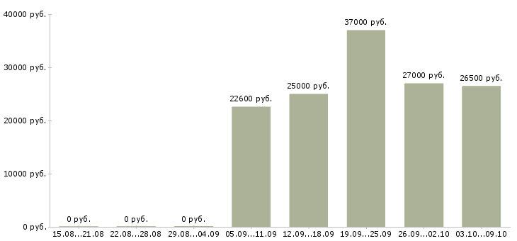 Вакансии заведующий в Уфе - Медиана зарплат заведующий в Уфе за 2 месяца
