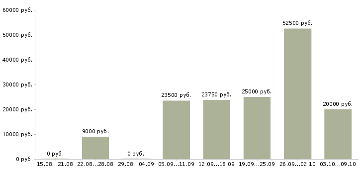 Вакансии информационный консультант в интернете в Москве - Медиана зарплат информационный консультант в интернете в Москве за 2 месяца