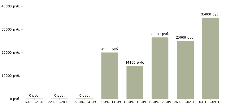 Вакансии информационный менеджер на дому в Челябинске - Медиана зарплат информационный менеджер на дому в Челябинске за 2 месяца