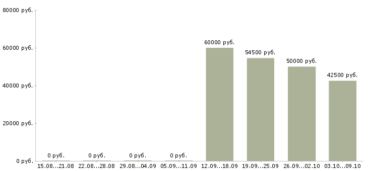 Вакансии кассир вахта с проживанием в Волгограде - Медиана зарплат кассир вахта с проживанием в Волгограде за 2 месяца