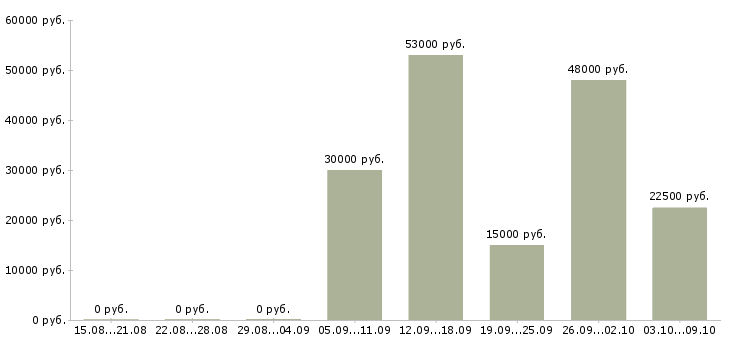 Вакансии кассиром с обучением в Владимире - Медиана зарплат кассиром с обучением в Владимире за 2 месяца