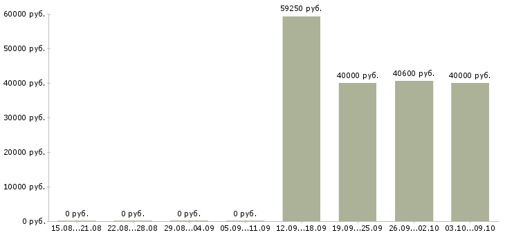 Вакансии комплектовщики бесплатное проживание в Твери - Медиана зарплат комплектовщики бесплатное проживание в Твери за 2 месяца