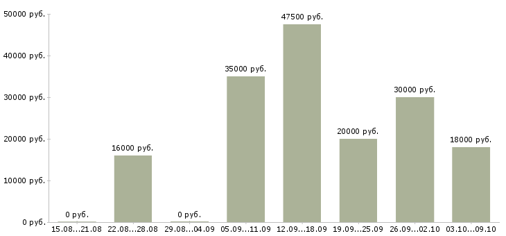 Вакансии конструктор в Уфе - Медиана зарплат конструктор в Уфе за 2 месяца