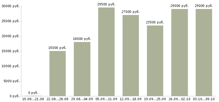 Вакансии консультант на телефоне в Казани - Медиана зарплат консультант на телефоне в Казани за 2 месяца