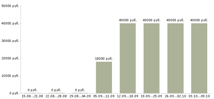 Вакансии личный помощник руководителю в офис Башкортостан - Медиана зарплат личный помощник руководителю в офис Башкортостан за 2 месяца