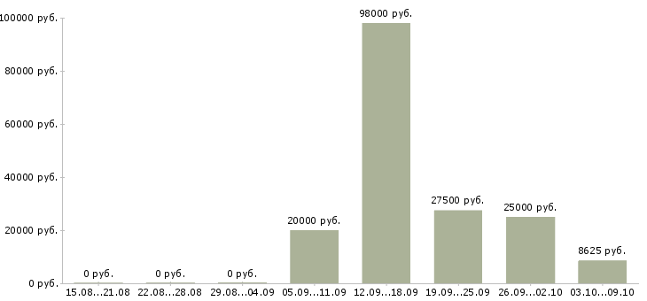 Вакансии машинист в Кирове - Медиана зарплат машинист в Кирове за 2 месяца