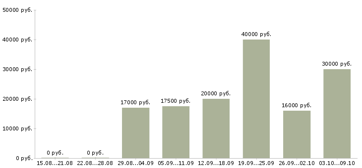 Вакансии менеджер активных продаж услуги в Ярославле - Медиана зарплат менеджер активных продаж услуги в Ярославле за 2 месяца