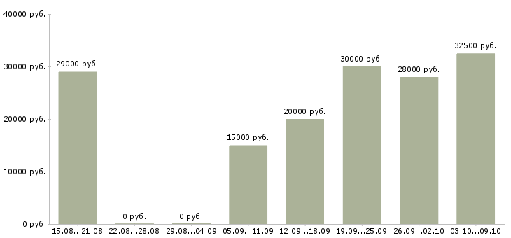 Вакансии менеджер встреч в Иваново - Медиана зарплат менеджер встреч в Иваново за 2 месяца