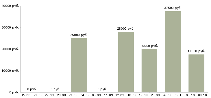 Вакансии менеджер для работы через интернет Ростов-на-дону - Медиана зарплат менеджер для работы через интернет Ростов-на-дону за 2 месяца