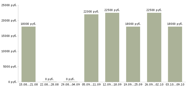 Вакансии менеджер на входящие звонки в Уфе - Медиана зарплат менеджер на входящие звонки в Уфе за 2 месяца