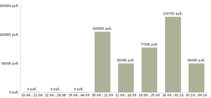 Вакансии менеджер по аренде и продаже в Сочи - Медиана зарплат менеджер по аренде и продаже в Сочи за 2 месяца
