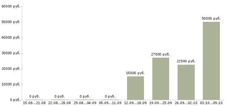 Вакансии менеджер по логистике в Барнауле - Медиана зарплат менеджер по логистике в Барнауле за 2 месяца