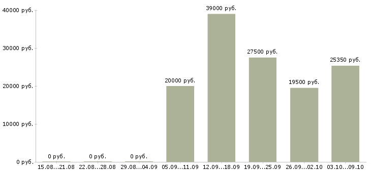 Вакансии менеджер по персоналу на дому в Самаре - Медиана зарплат менеджер по персоналу на дому в Самаре за 2 месяца