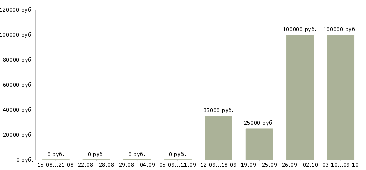 Вакансии менеджер по поддержке клиентов в Владимире - Медиана зарплат менеджер по поддержке клиентов в Владимире за 2 месяца