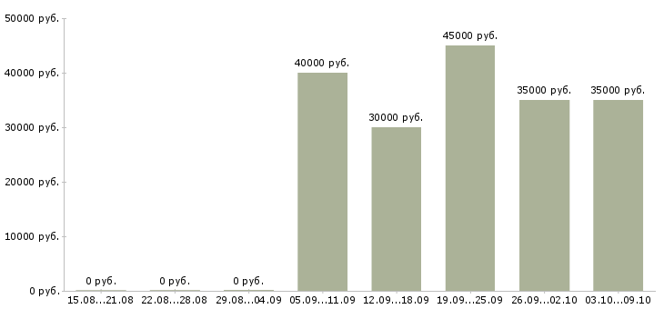 Вакансии менеджер по предоставлению услуг в Казани - Медиана зарплат менеджер по предоставлению услуг в Казани за 2 месяца