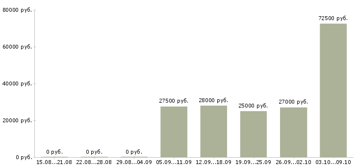Вакансии менеджер по продажам в салон Ростов-на-дону - Медиана зарплат менеджер по продажам в салон Ростов-на-дону за 2 месяца