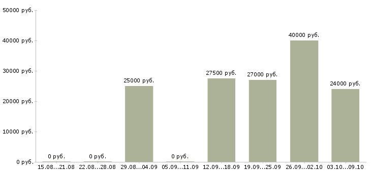 Вакансии менеджер по продажам заключению договоров в Чебоксарах - Медиана зарплат менеджер по продажам заключению договоров в Чебоксарах за 2 месяца