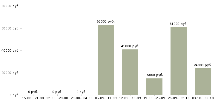 Вакансии менеджер по продажам и логистике в Краснодаре - Медиана зарплат менеджер по продажам и логистике в Краснодаре за 2 месяца