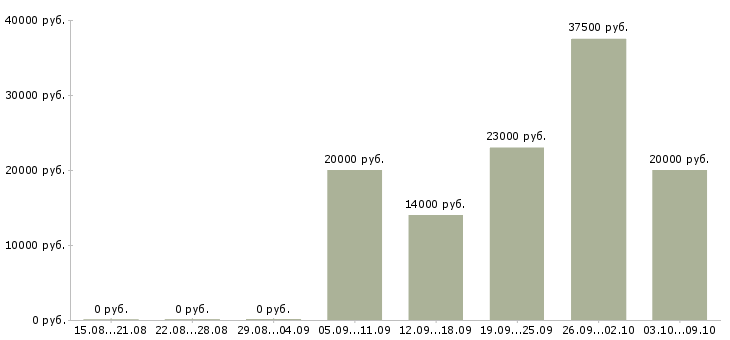 Вакансии менеджер по продажам на территории в Вологде - Медиана зарплат менеджер по продажам на территории в Вологде за 2 месяца