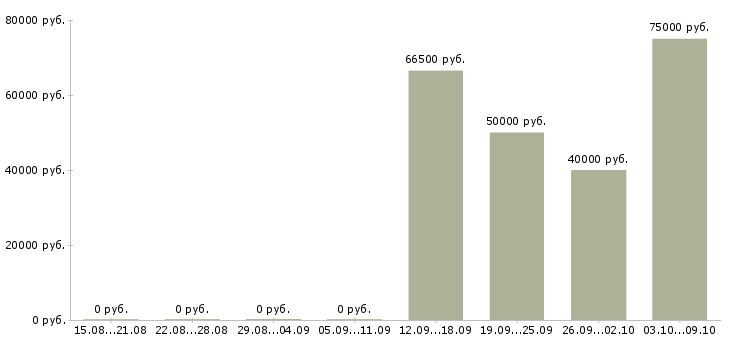 Вакансии менеджер по продажам на территории в Химках - Медиана зарплат менеджер по продажам на территории в Химках за 2 месяца