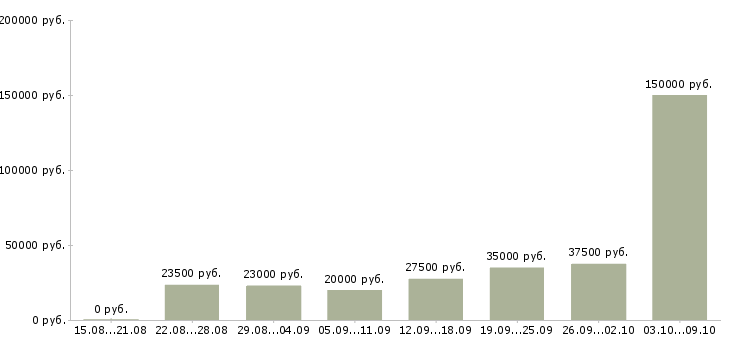 Вакансии менеджер по продажам сопровождению в Ставрополе - Медиана зарплат менеджер по продажам сопровождению в Ставрополе за 2 месяца