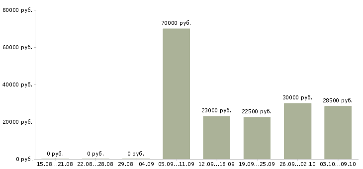 Вакансии менеджер по продажам услуг связи в Перми - Медиана зарплат менеджер по продажам услуг связи в Перми за 2 месяца