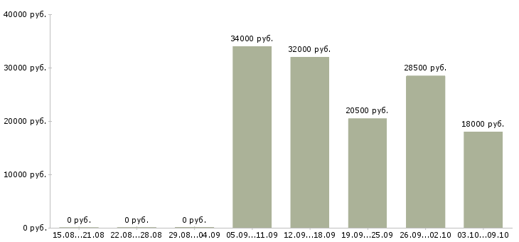 Вакансии менеджер по работе с документацией в Тольятти - Медиана зарплат менеджер по работе с документацией в Тольятти за 2 месяца