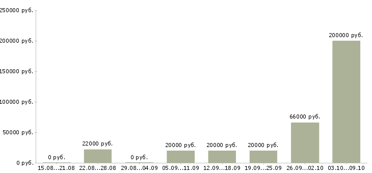 Вакансии менеджер по работе с заказами в Кирове - Медиана зарплат менеджер по работе с заказами в Кирове за 2 месяца