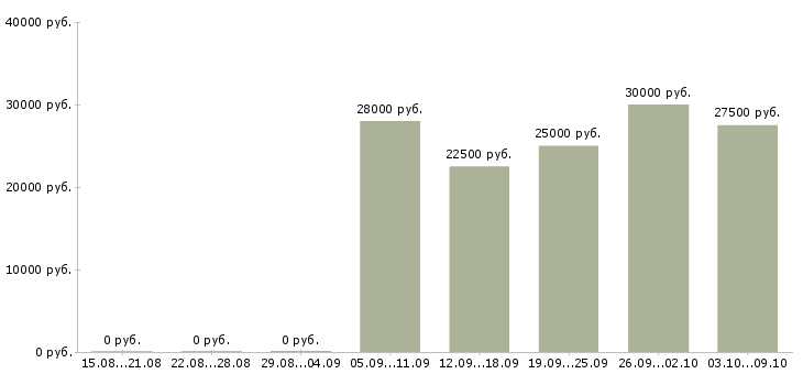 Вакансии менеджер по работе с кандидатами в Оренбурге - Медиана зарплат менеджер по работе с кандидатами в Оренбурге за 2 месяца