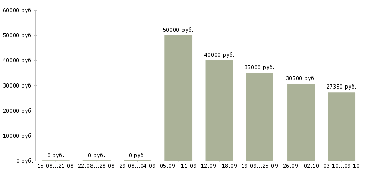 Вакансии менеджер по развитию клиентской базы в Ярославле - Медиана зарплат менеджер по развитию клиентской базы в Ярославле за 2 месяца