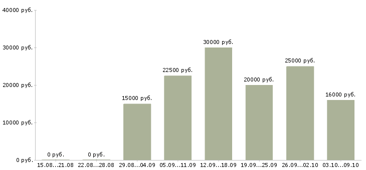 Вакансии менеджер по рекламе в Брянске - Медиана зарплат менеджер по рекламе в Брянске за 2 месяца