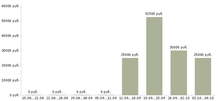 Вакансии менеджер проведения заказов в Челябинске - Медиана зарплат менеджер проведения заказов в Челябинске за 2 месяца