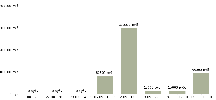 Вакансии менеджер проектов развития бизнеса в Хабаровске - Медиана зарплат менеджер проектов развития бизнеса в Хабаровске за 2 месяца