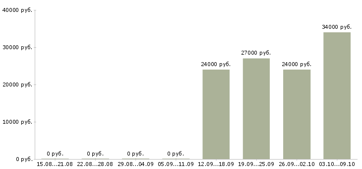 Вакансии менеджер развития учебных проектов в Красноярске - Медиана зарплат менеджер развития учебных проектов в Красноярске за 2 месяца