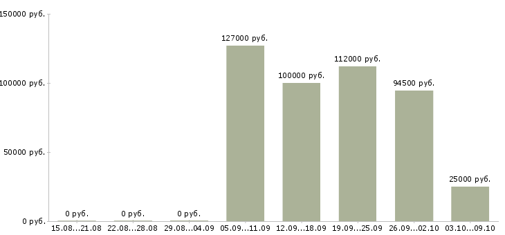Вакансии менеджер с личным автомобилем в Сочи - Медиана зарплат менеджер с личным автомобилем в Сочи за 2 месяца
