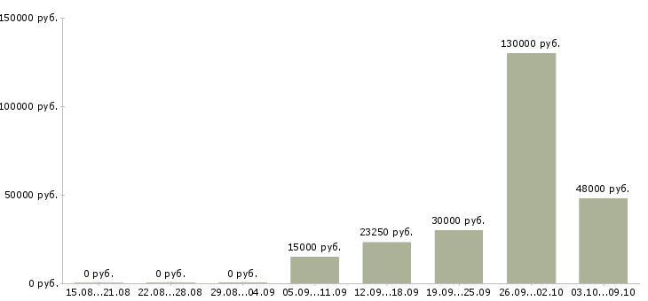 Вакансии менеджер с личным автомобилем в Ставрополе - Медиана зарплат менеджер с личным автомобилем в Ставрополе за 2 месяца