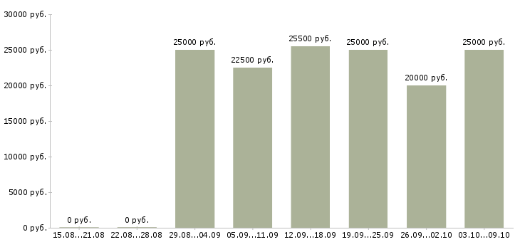 Вакансии менеджеры по консультированию клиентов в Астрахани - Медиана зарплат менеджеры по консультированию клиентов в Астрахани за 2 месяца
