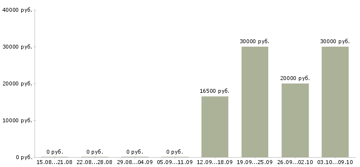 Вакансии молодой специалист в офис Башкортостан - Медиана зарплат молодой специалист в офис Башкортостан за 2 месяца
