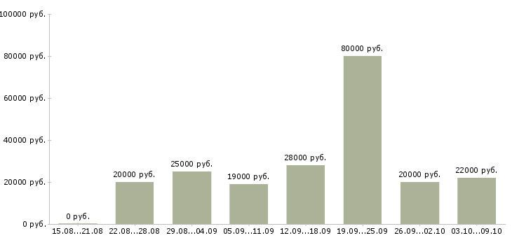 Вакансии на дому для всех в Самаре - Медиана зарплат на дому для всех в Самаре за 2 месяца
