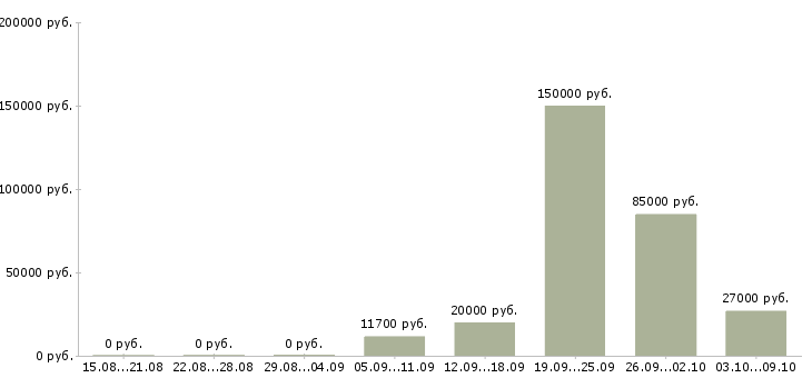 Вакансии на себя Хакасия - Медиана зарплат на себя Хакасия за 2 месяца