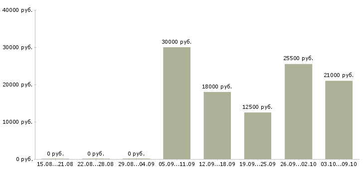 Вакансии наборщик в Новосибирске - Медиана зарплат наборщик в Новосибирске за 2 месяца