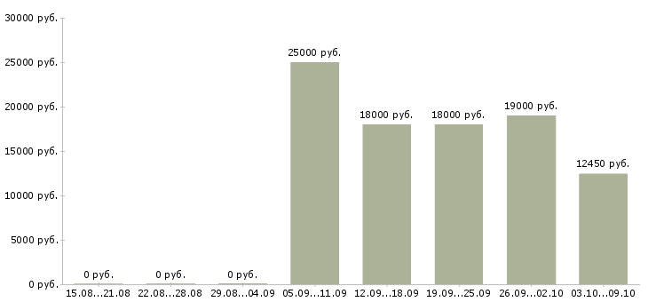 Вакансии оператор доставки Нижний новгород - Медиана зарплат оператор доставки Нижний новгород за 2 месяца