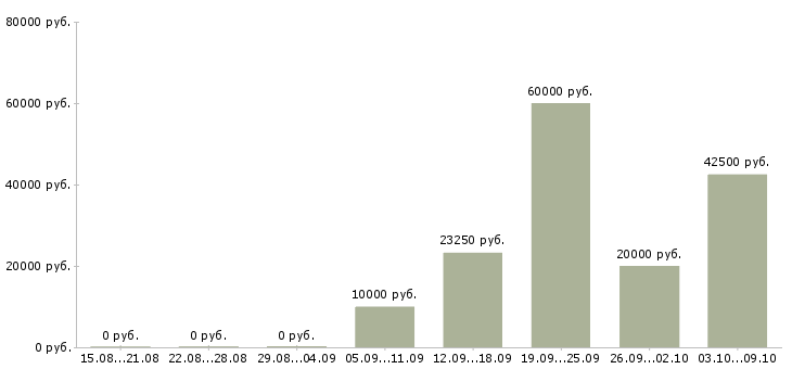 Вакансии отдел кадров Чувашия - Медиана зарплат отдел кадров Чувашия за 2 месяца