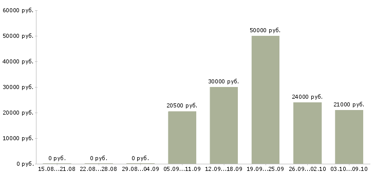 Вакансии педагог Ростов-на-дону - Медиана зарплат педагог Ростов-на-дону за 2 месяца