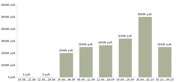 Вакансии предложение в Волжском - Медиана зарплат предложение в Волжском за 2 месяца