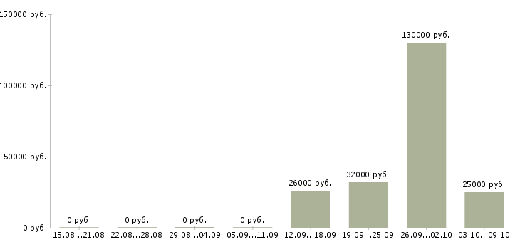Вакансии приглашаем менеджера в Рязани - Медиана зарплат приглашаем менеджера в Рязани за 2 месяца