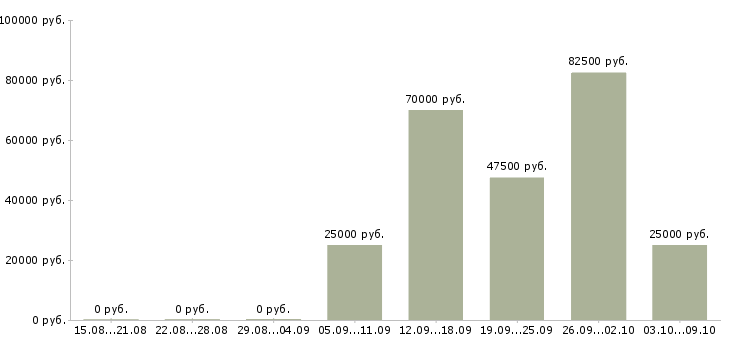 Вакансии приглашаем менеджеров по продаже в Иркутске - Медиана зарплат приглашаем менеджеров по продаже в Иркутске за 2 месяца